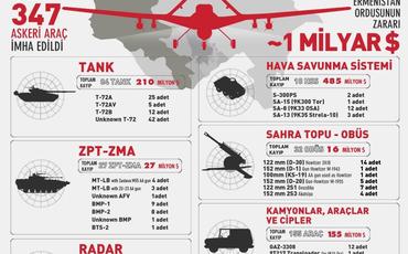 Azərbaycanın zərbə PUA-larının Ermənistan ordusuna vurduğu zərər açıqlanıb