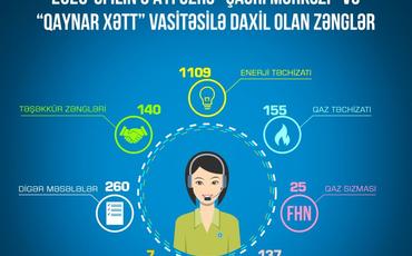 Doqquz ayda Energetika Nazirliyinin Çağrı Mərkəzi ilə 1833 müraciət qəbul edilib