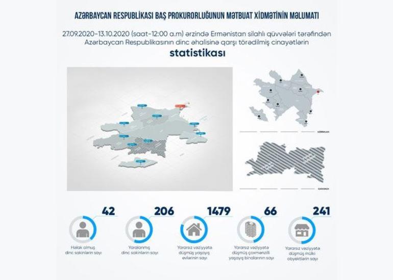 Erməni təxribatı nəticəsində 241 mülki obyekt, 1479 yaşayış evi, 66 çoxmərtəbili bina yararsız hala düşüb
