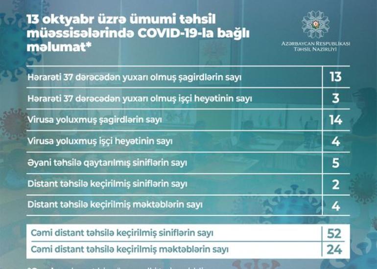 Azərbaycanda daha 14 şagirddə koronavirus aşkarlanıb