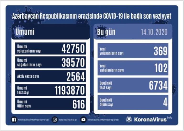 Azərbaycanda son sutkada 369 nəfər COVID-19-a yoluxub, 102 nəfər sağalıb, 4 nəfər vəfat edib