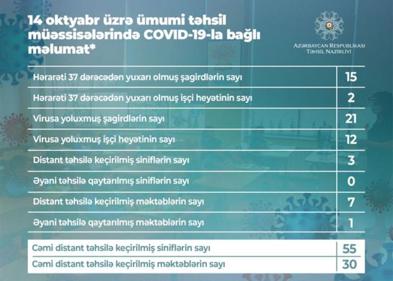 Azərbaycanda daha 21 şagirddə koronavirus aşkarlanıb