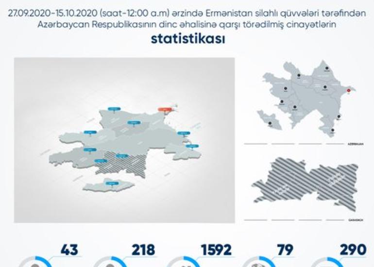 Ermənistanın təxribatı nəticəsində 43 mülki şəxs həlak olub, 218 nəfər yaralanıb