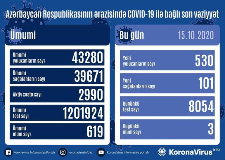 Azərbaycanda son sutkada 530 nəfər COVID-19-a yoluxub, 101 nəfər sağalıb, 3 nəfər vəfat edib