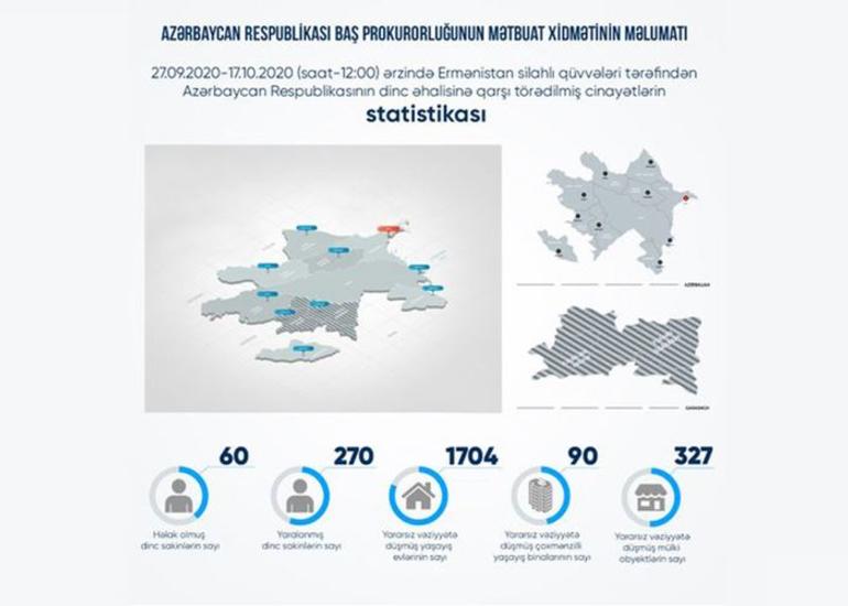 Erməni təxribatları nəticəsində 60 mülki şəxs həlak olub, 270 nəfər yaralanıb