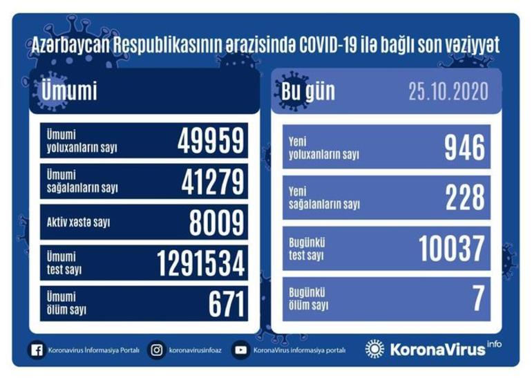 Azərbaycanda daha 946 nəfər COVID-19-a yoluxub, 228 nəfər sağalıb, 7 nəfər vəfat edib