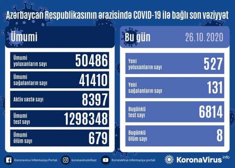 Azərbaycanda son sutkada 527 nəfər COVID-19-a yoluxub, 131 nəfər sağalıb, 8 nəfər vəfat edib
