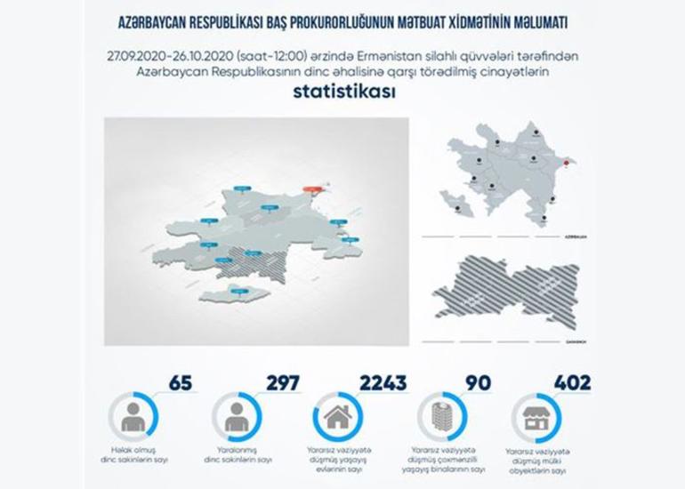 Erməni təxribatları nəticəsində 90 yaşayış binası, 2243 yaşayış evi, 402 mülki obyekt yararsız hala düşüb