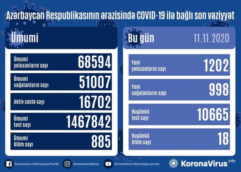 Azərbaycanda son sutkada 1202 nəfər COVID-19-a yoluxub, 998 nəfər sağalıb, 18 nəfər vəfat edib