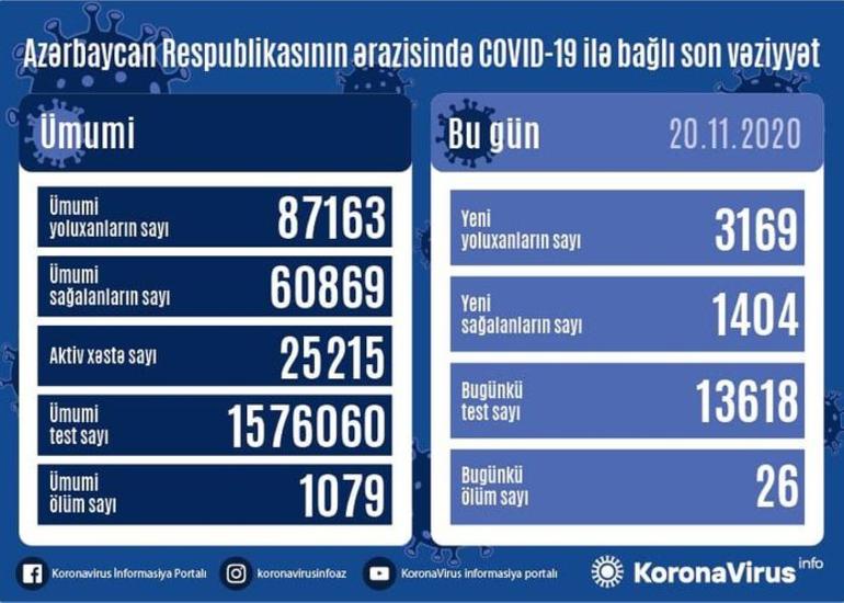 Azərbaycanda son sutkada 3169 nəfər COVID-19-a yoluxub, 1404 nəfər sağalıb, 26 nəfər vəfat edib