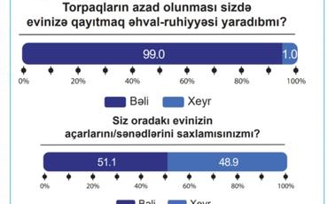 Gənc respondentlərin 96 faizi azad olunan torpaqlara qayıtmağı planlaşdırır