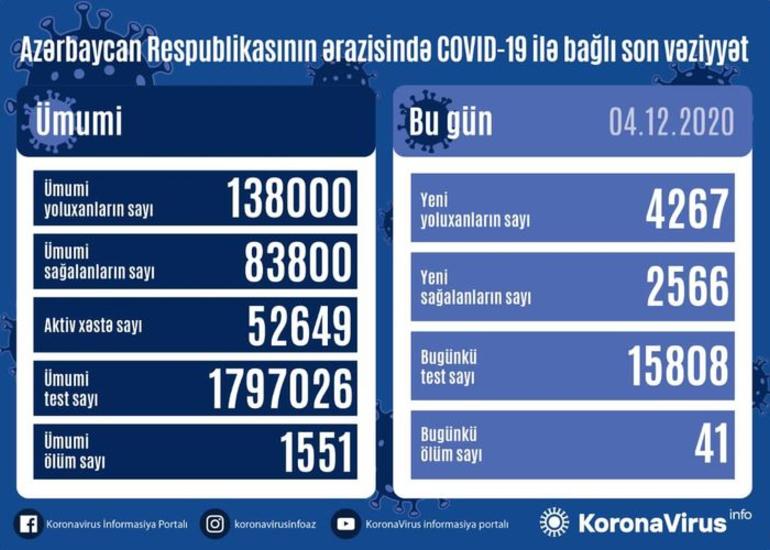 Azərbaycanda daha 4267 nəfər COVID-19-a yoluxub, 2566 nəfər sağalıb, 41 nəfər vəfat edib