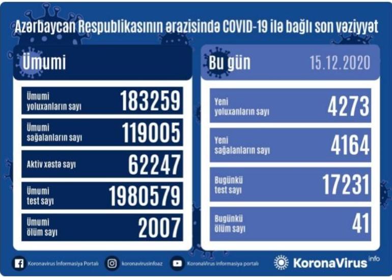 Azərbaycanda 4 273 nəfər COVID-19-a yoluxub, 4 164 nəfər sağalıb, 41 nəfər vəfat edib
