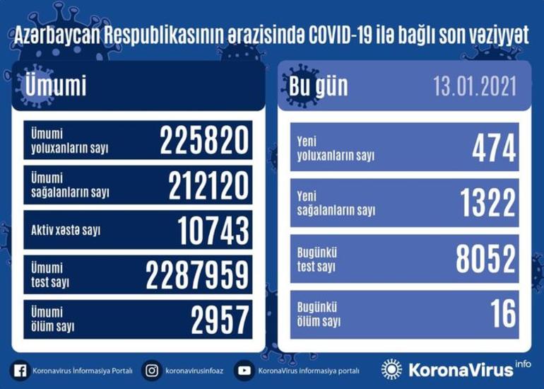 Azərbaycanda son sutkada 1322 nəfər COVID-19-dan sağalıb, 474 nəfər yoluxub, 16 nəfər vəfat edib