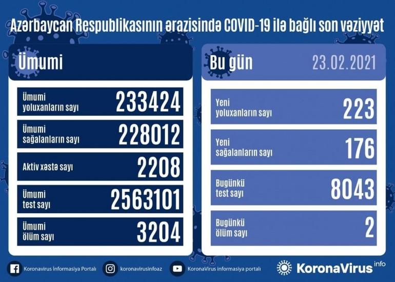 Azərbaycanda son sutkada 223 nəfər COVID-19-a yoluxub, 176 nəfər sağalıb, 2 nəfər vəfat edib