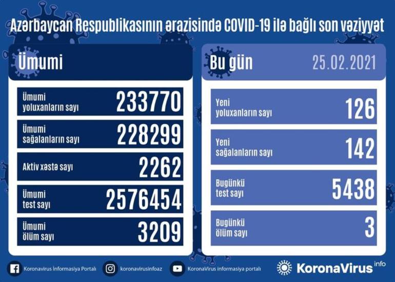 Azərbaycanda son sutkada 126 nəfər COVID-19-a yoluxub, 142 nəfər sağalıb, 3 nəfər vəfat edib