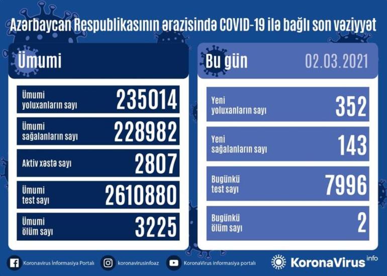 Azərbaycanda daha 352 nəfər COVID-19-a yoluxub, 143 nəfər sağalıb,2 nəfər vəfat edib