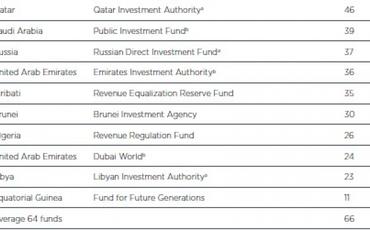 Dövlət Neft Fondu dünyanın ən şəffaf suveren fondları siyahısında ilk beşlikdə qərarlaşıb