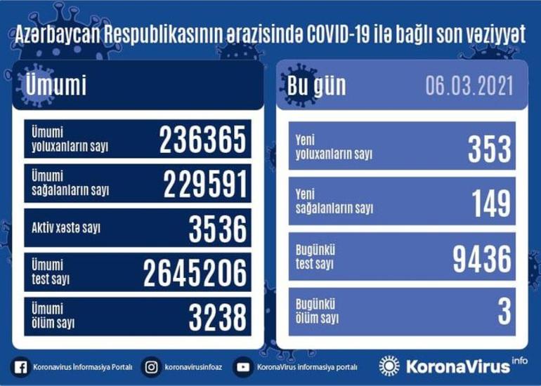 Azərbaycanda bir gündə 353 nəfər COVID-19-a yoluxub, 3 nəfər vəfat edib