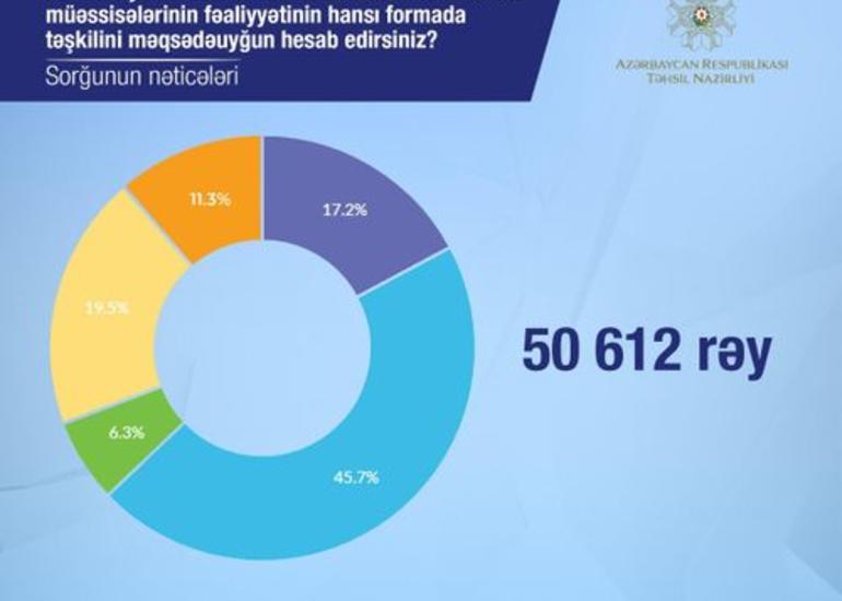 Təhsil Nazirliyi pandemiya dövründə məktəblərin fəaliyyətinə dair sorğunun nəticələrini açıqlayıb