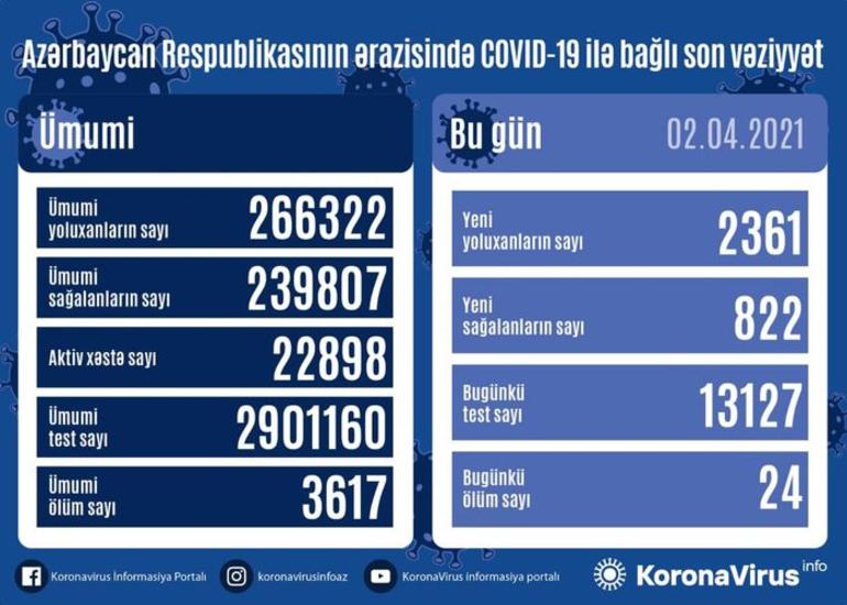 Azərbaycanda son sutkada 2361 nəfər COVID-19-a yoluxub, 24 nəfər vəfat edib