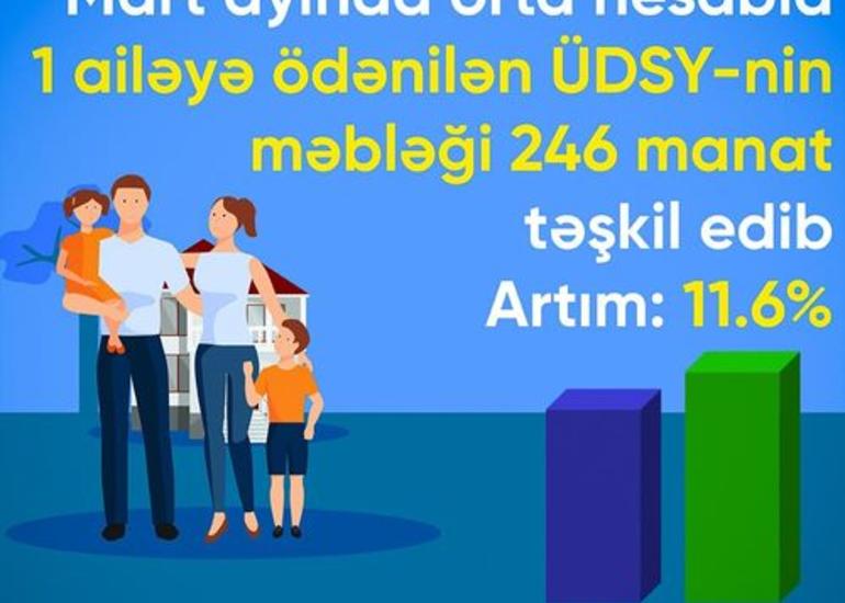 Ünvanlı dövlət sosial yardımının məbləği artıb