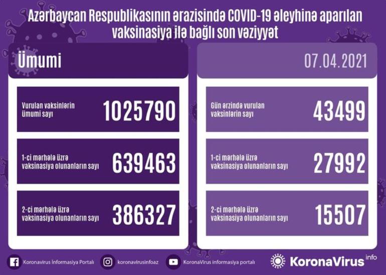 Azərbaycanda COVID-19 əleyhinə peyvənd olunanların sayı açıqlanıb