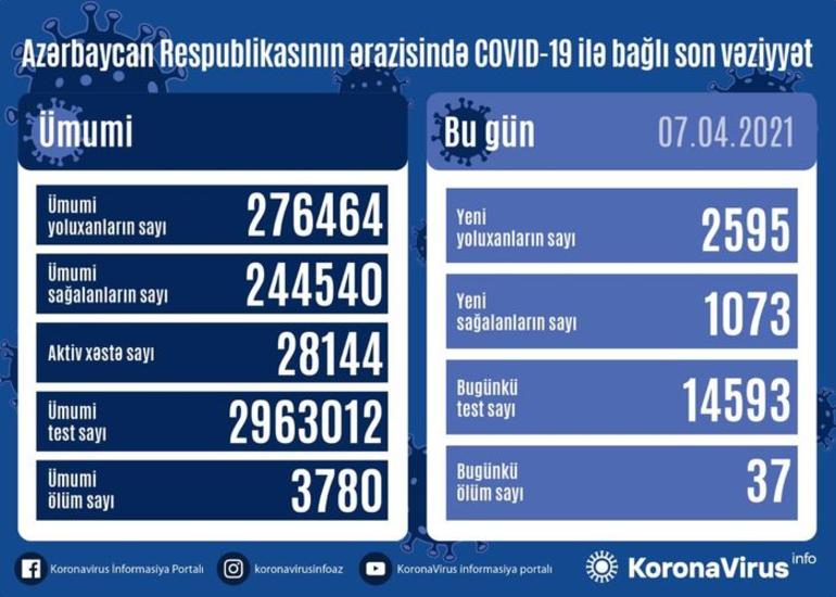 Azərbaycanda daha 37 nəfər COVID-19-dan vəfat edib, 2 595 nəfər yoluxub