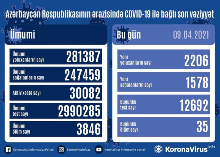 Azərbaycanda son sutkada 2206 nəfər COVID-19-a yoluxub, 35 nəfər vəfat edib