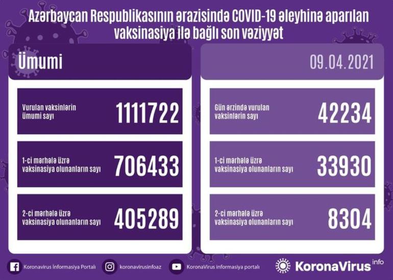 Azərbaycanda COVID-19 əleyhinə peyvənd olunanların sayı açıqlanıb