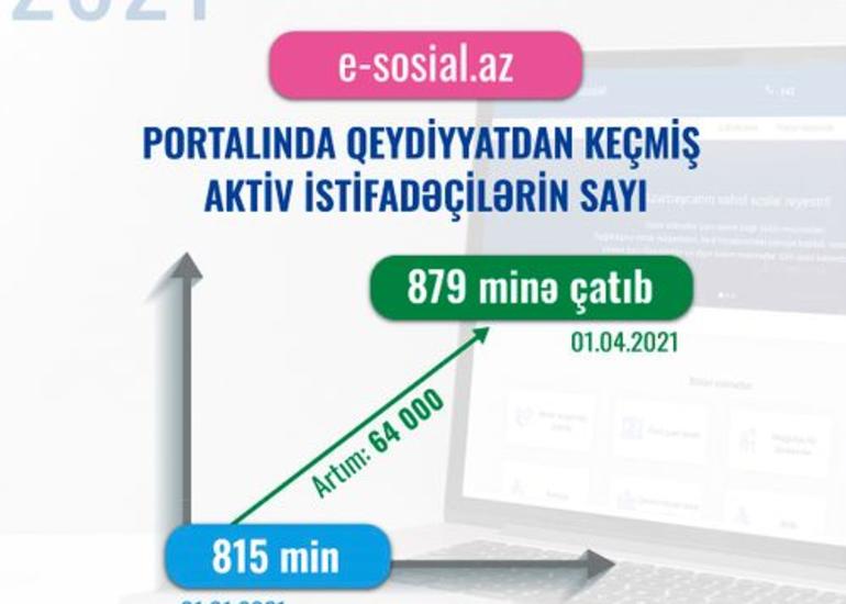 E-sosial.az portalında qeydiyyatdan keçmiş aktiv istifadəçilərin sayı açıqlanıb