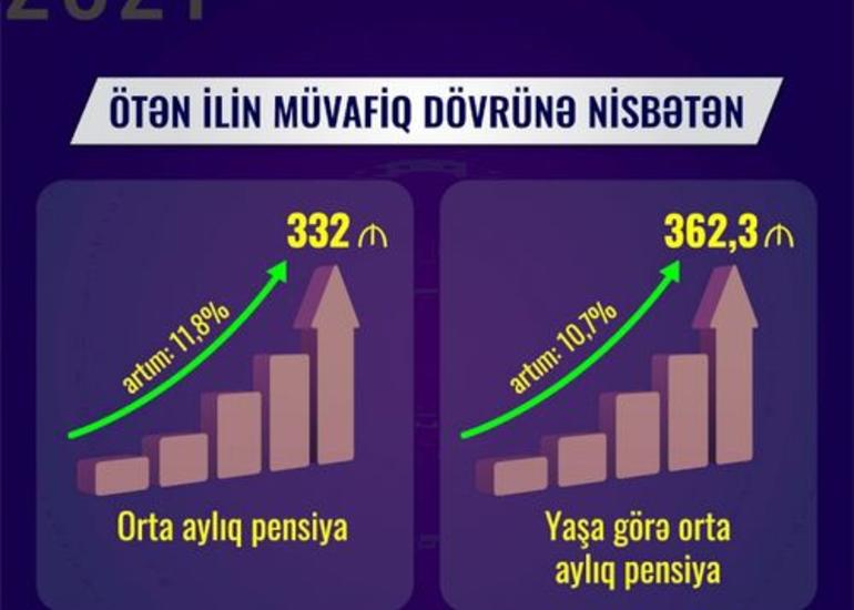 Orta aylıq pensiya məbləğində növbəti artım qeydə alınıb
