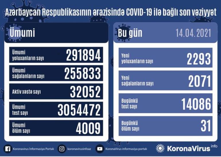 Azərbaycanda daha 2293 nəfər COVID-19-a yoluxub, 31 nəfər vəfat edib