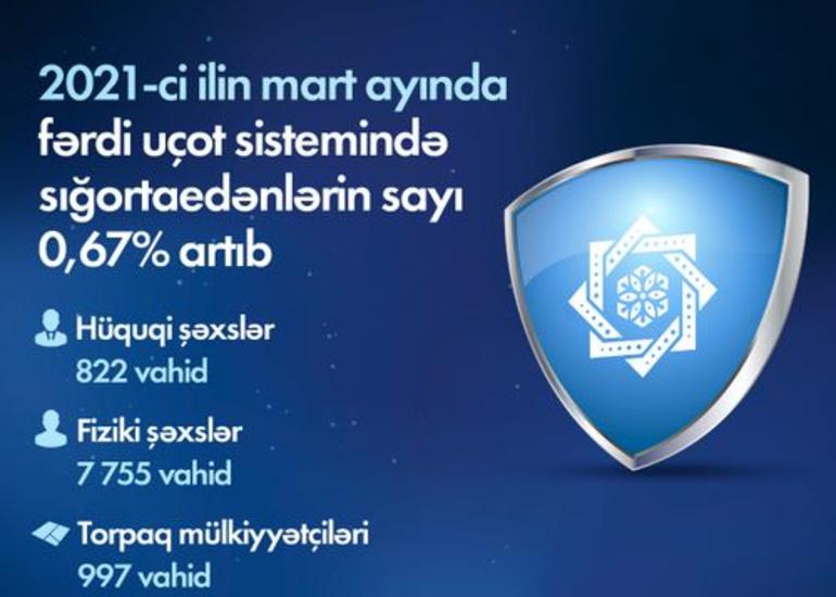 Ötən ay fərdi uçot sistemində sığortaedənlərin sayı 0,67 faiz artıb