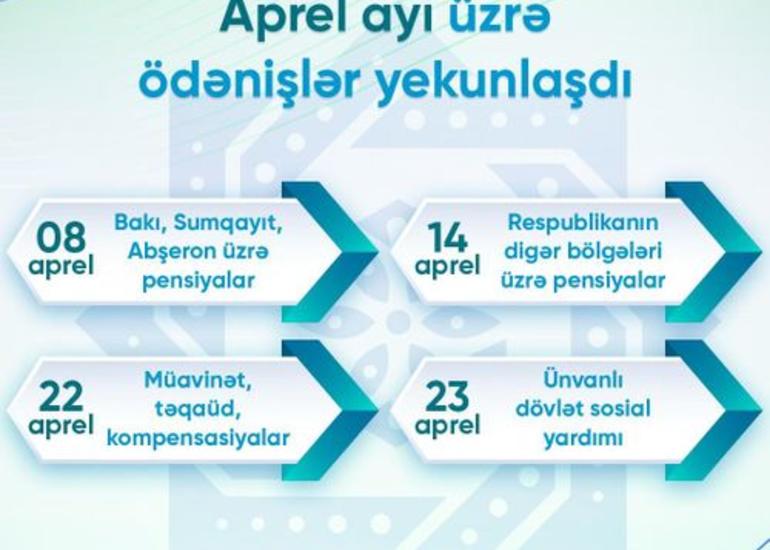 Aprel ayı üzrə pensiya, müavinət, təqaüd və kompensasiyaların ödənişi yekunlaşıb