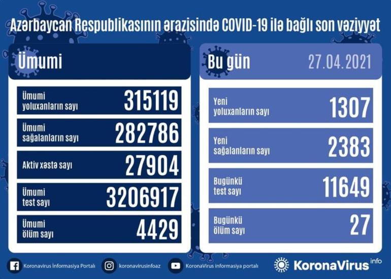 Azərbaycanda daha 2383 nəfər COVID-19-dan sağalıb, 1307 nəfər yoluxub, 27 nəfər vəfat edib