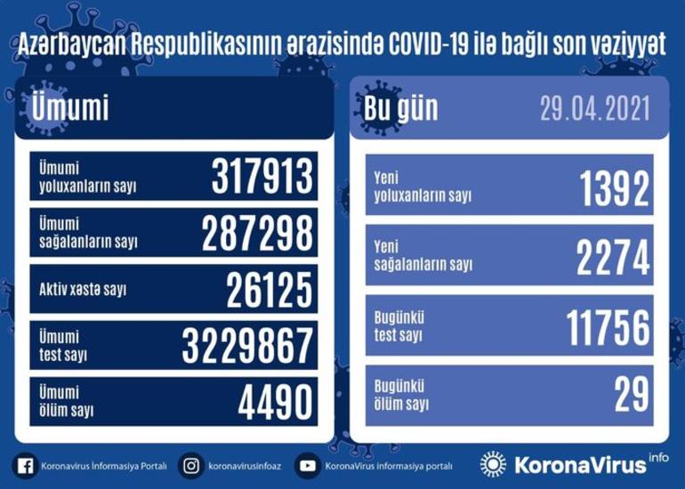 Azərbaycanda bir gündə 2274 nəfər COVID-19-dan sağalıb, 1392 nəfər yoluxub