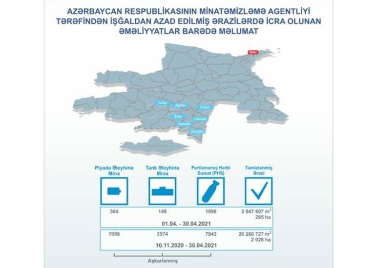 ANAMA: İşğaldan azad olunmuş ərazilərdə ötən ay 512 mina və 1098 PHS tapılıb