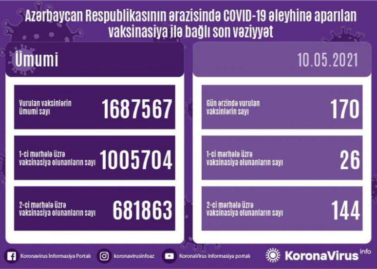 Azərbaycanda COVID-19 əleyhinə peyvənd olunanların sayı açıqlanıb