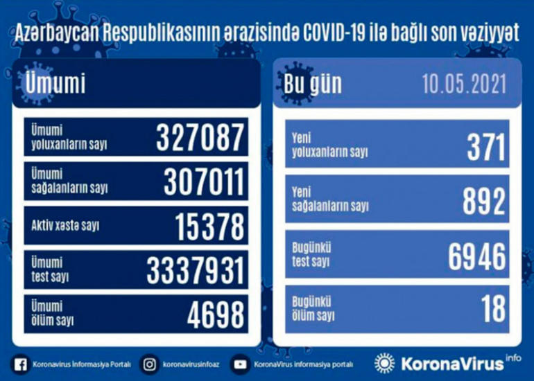 Azərbaycanda daha 892 nəfər COVID-19-dan sağalıb, 371 nəfər yoluxub