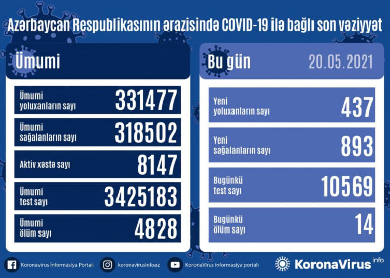 Azərbaycanda daha 893 nəfər COVID-19-dan sağalıb, 437 nəfər yoluxub