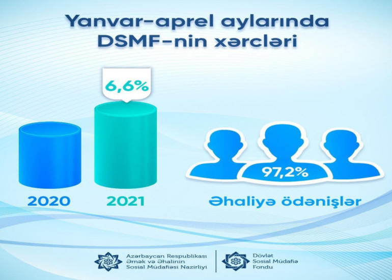 Bu il DSMF-nin xərcləri artıb
