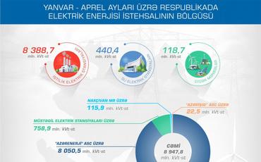 Aprel ayında Azərbaycanda elektrik enerjisi istehsalı artıb