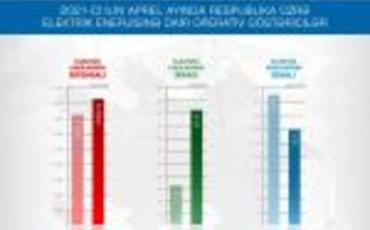 Aprel ayında Azərbaycanda elektrik enerjisi istehsalı artıb