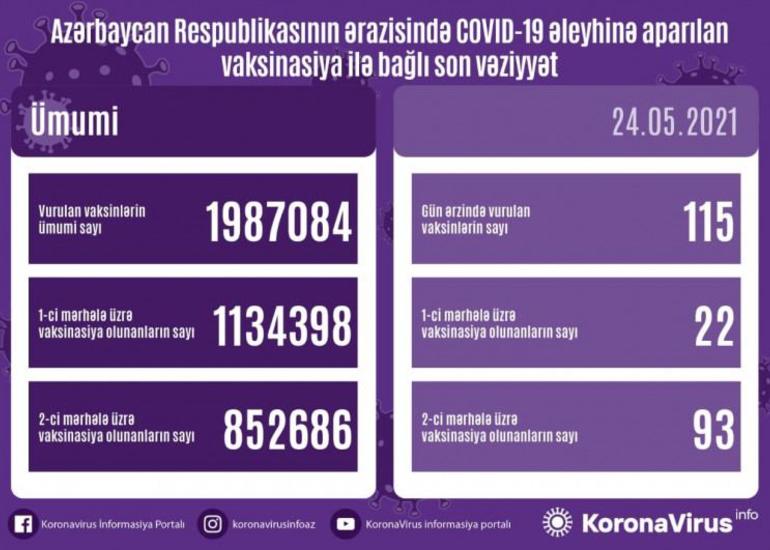 Azərbaycanda COVID-19-a qarşı peyvənd olunanların SAYI açıqlanıb