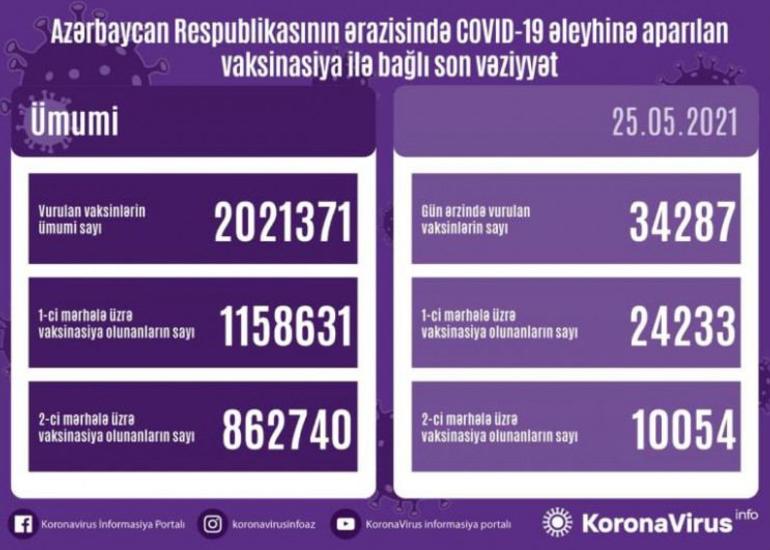 Azərbaycanda COVID-19-a qarşı peyvənd olunanların sayı 2 milyonu keçdi
