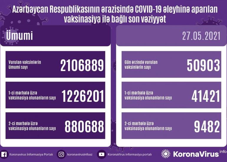 Azərbaycanda COVID-19-a qarşı peyvənd olunanların sayı açıqlanıb