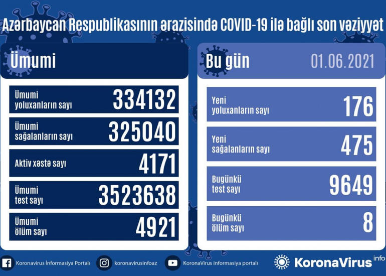 Azərbaycanda son sutkada 475 nəfər COVID-19-dan sağalıb, 176 nəfər yoluxub