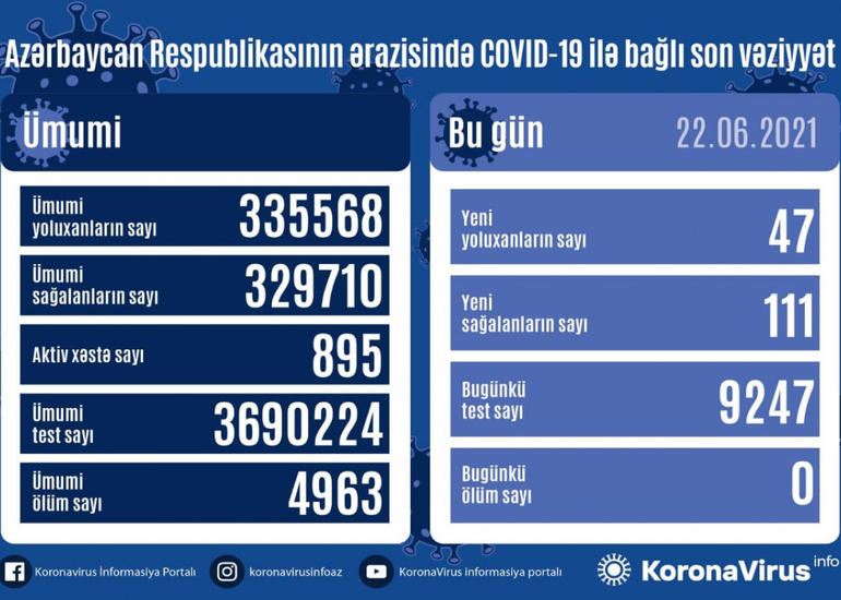 Azərbaycanda son sutkada 111 nəfər COVID-19-dan sağalıb, 47 nəfər yoluxub, ölən olmayıb