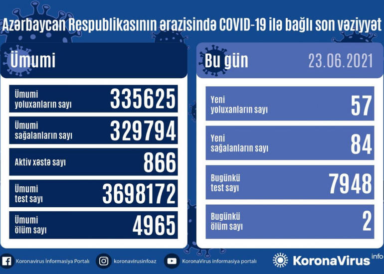 Azərbaycanda son sutkada 84 nəfər COVID-19-dan sağalıb, 57 nəfər yoluxub